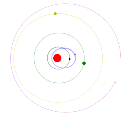 Orbits