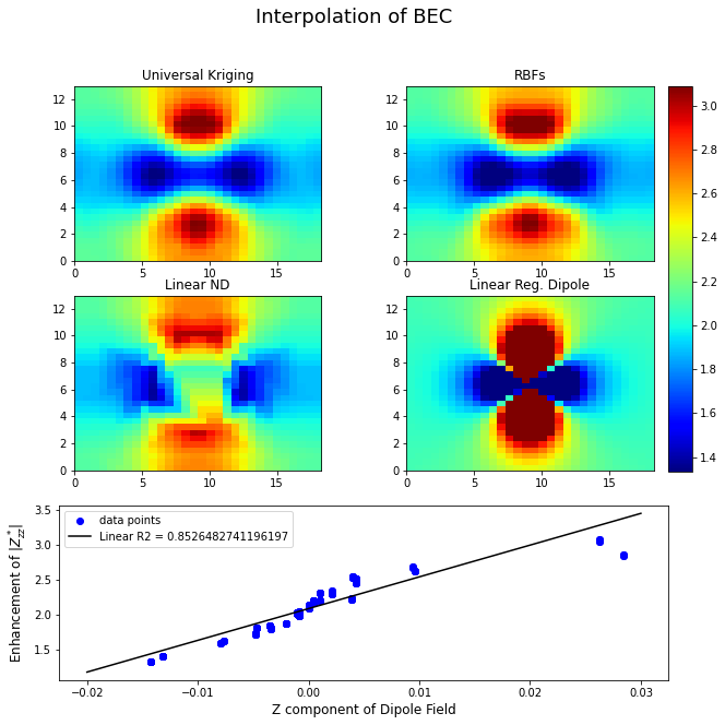 Interpolation of Born
effective charges using Kriging, a radial basis function kernel, and linear interpolation, plus the field of a
point dipole centered at the inclusion center. The bottom plot shows the correlation between the model dipole field and
calculated Born effective charges.