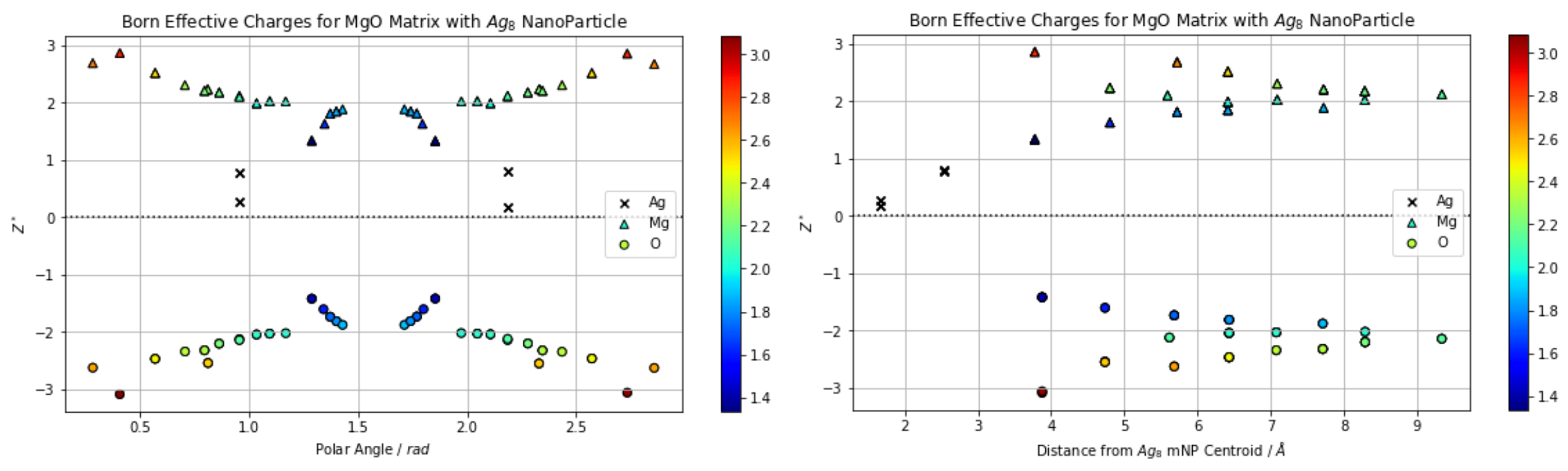 Left: Born effective charges of all atoms plotted
against the polar angle relative to the silver inclusion. Right: Plotted against the distance from the inclusion center.